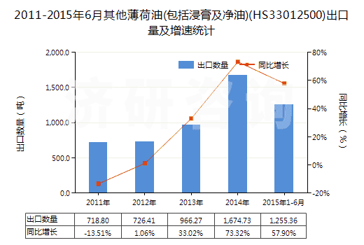 2011-2015年6月其他薄荷油(包括浸膏及凈油)(HS33012500)出口量及增速統(tǒng)計